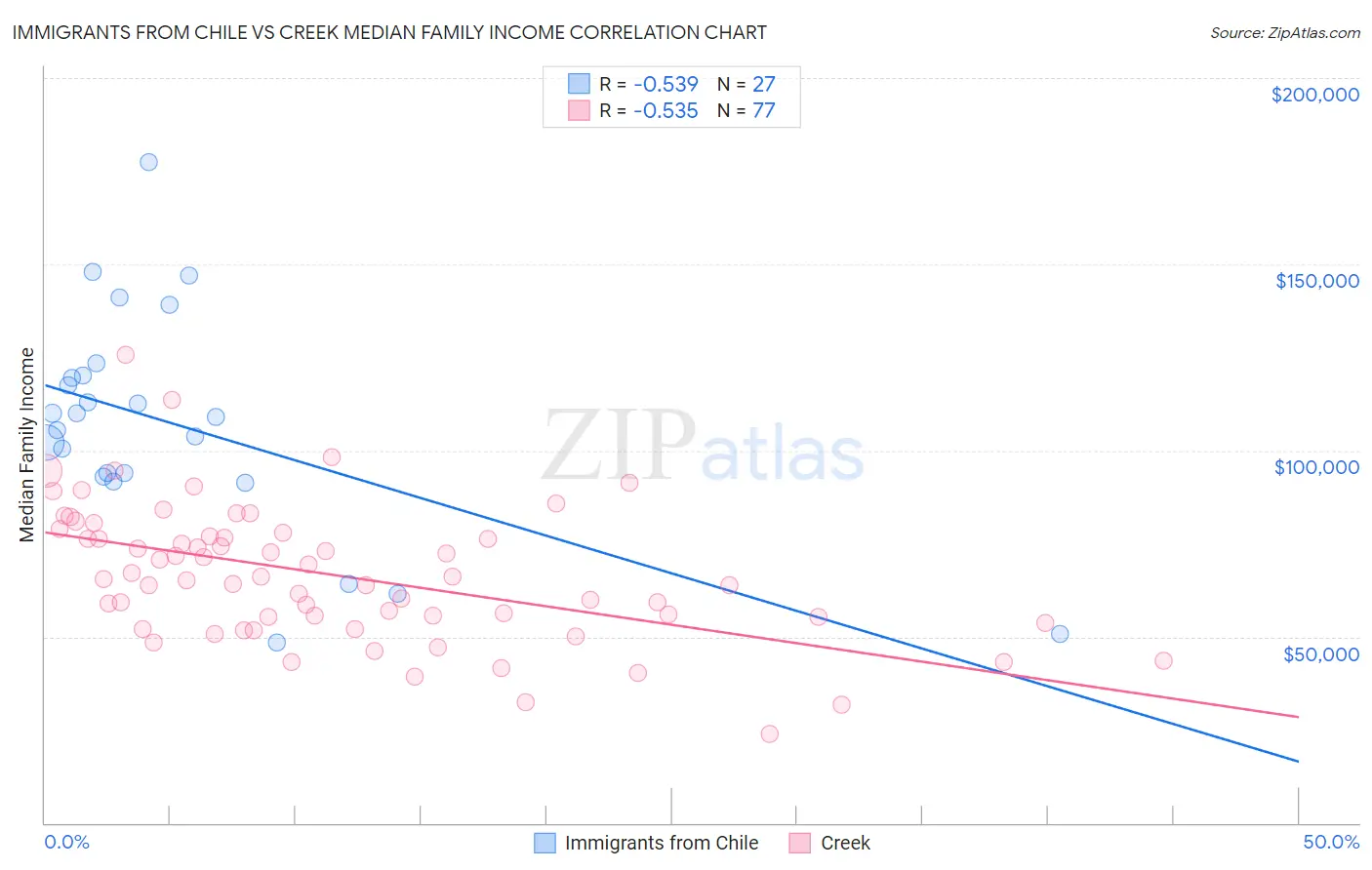 Immigrants from Chile vs Creek Median Family Income