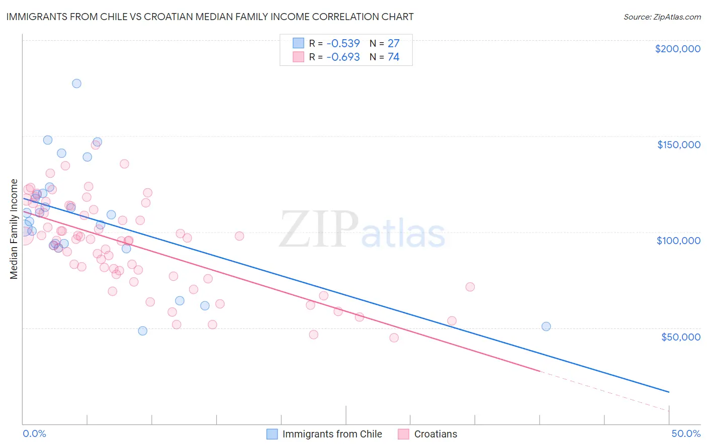 Immigrants from Chile vs Croatian Median Family Income