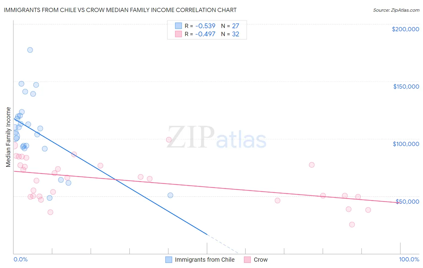 Immigrants from Chile vs Crow Median Family Income