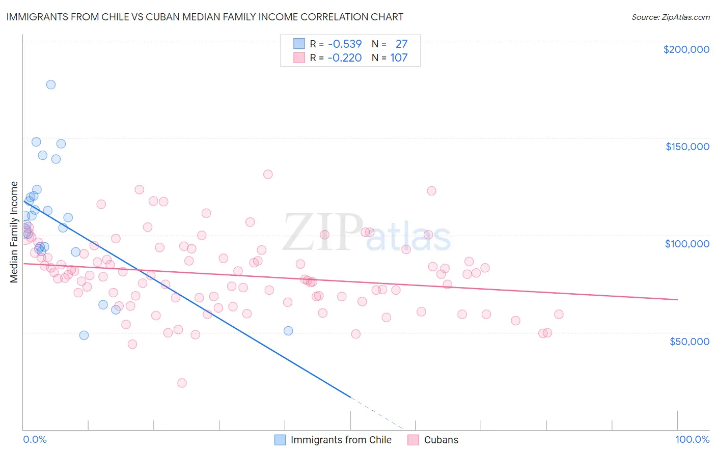 Immigrants from Chile vs Cuban Median Family Income