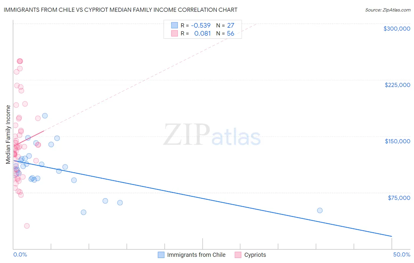 Immigrants from Chile vs Cypriot Median Family Income