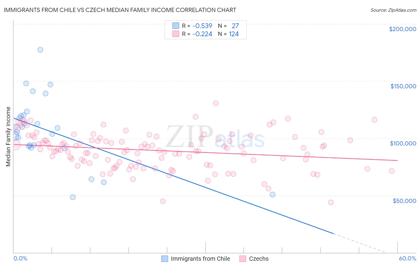 Immigrants from Chile vs Czech Median Family Income