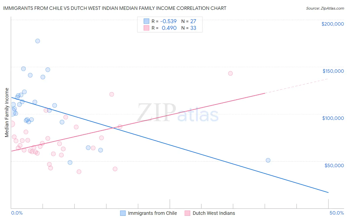 Immigrants from Chile vs Dutch West Indian Median Family Income