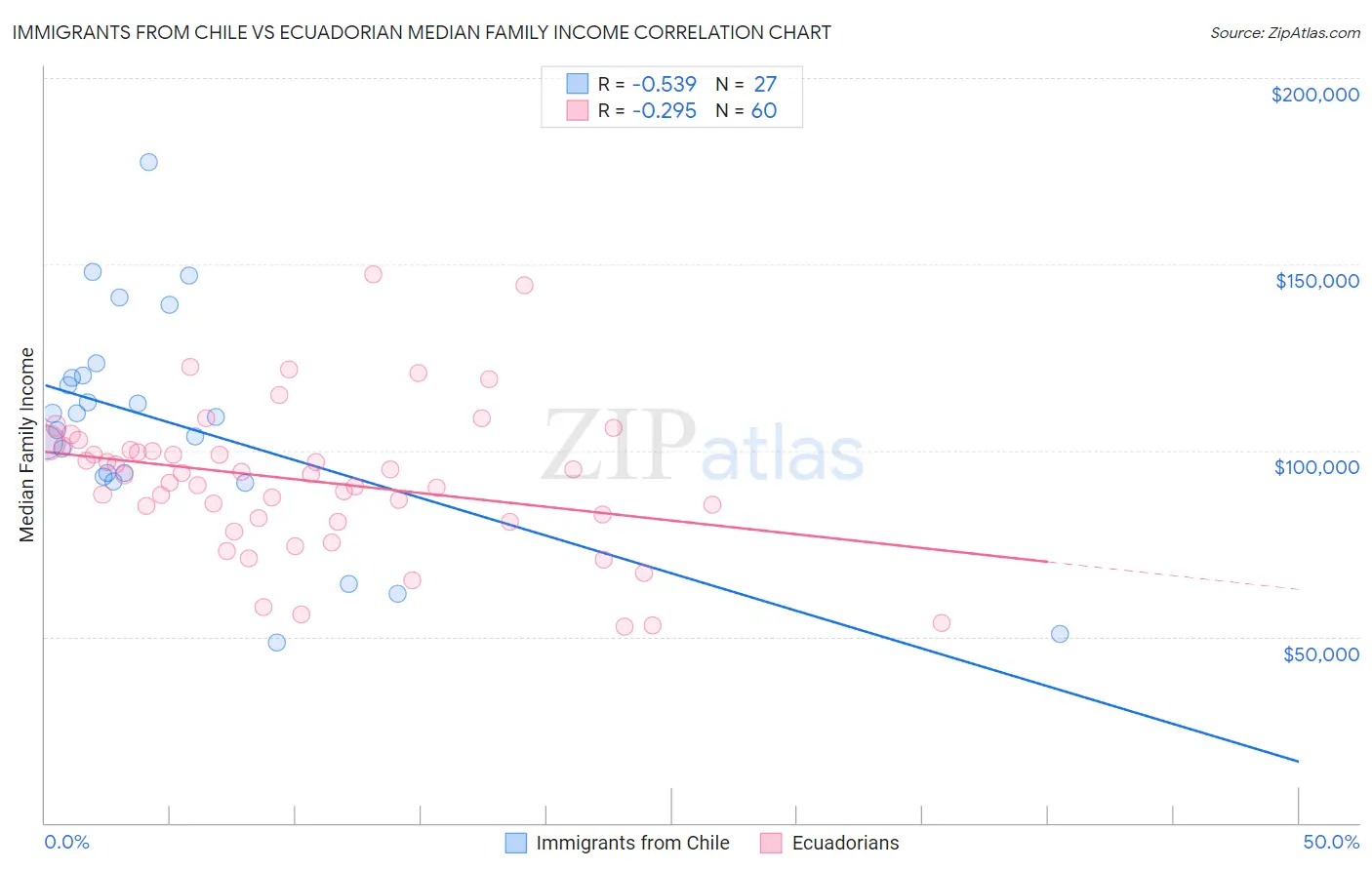Immigrants from Chile vs Ecuadorian Median Family Income