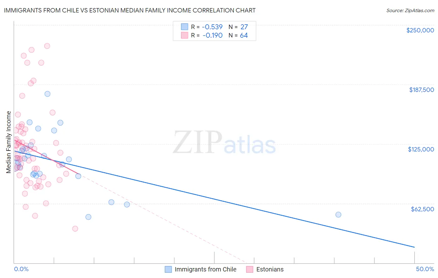 Immigrants from Chile vs Estonian Median Family Income