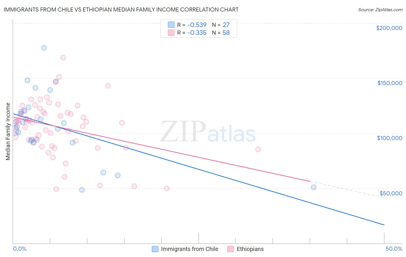 Immigrants from Chile vs Ethiopian Median Family Income