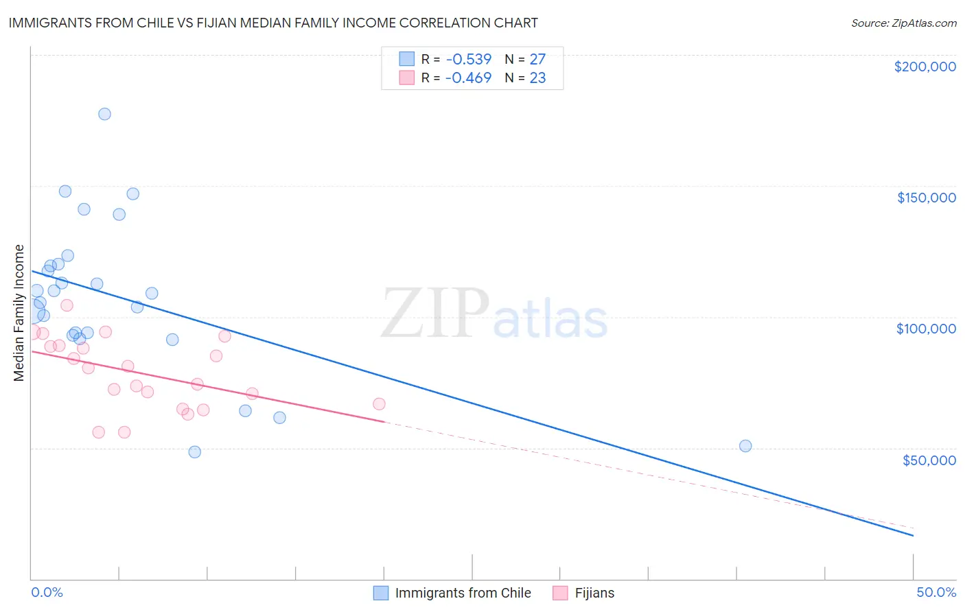 Immigrants from Chile vs Fijian Median Family Income