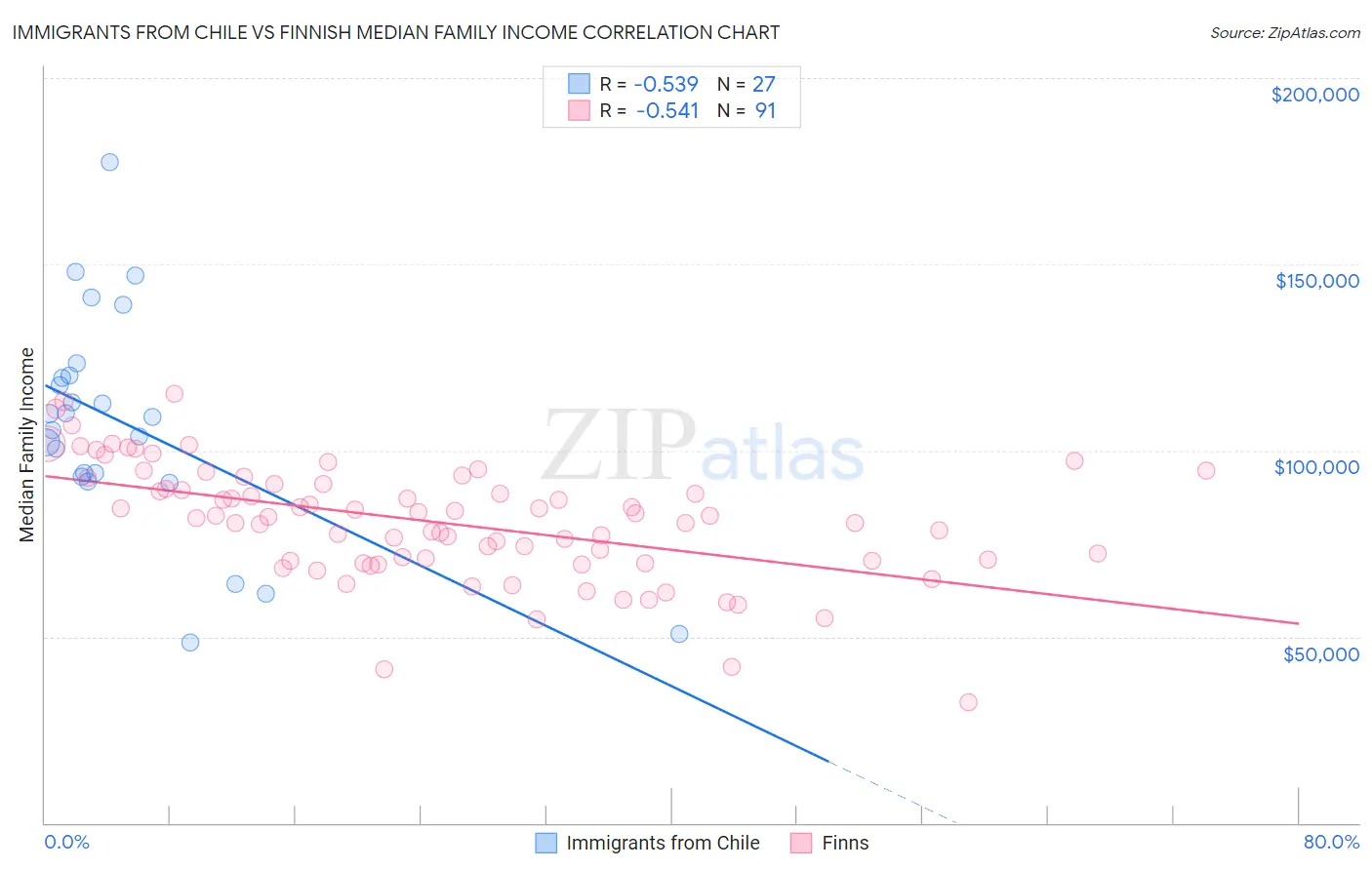 Immigrants from Chile vs Finnish Median Family Income