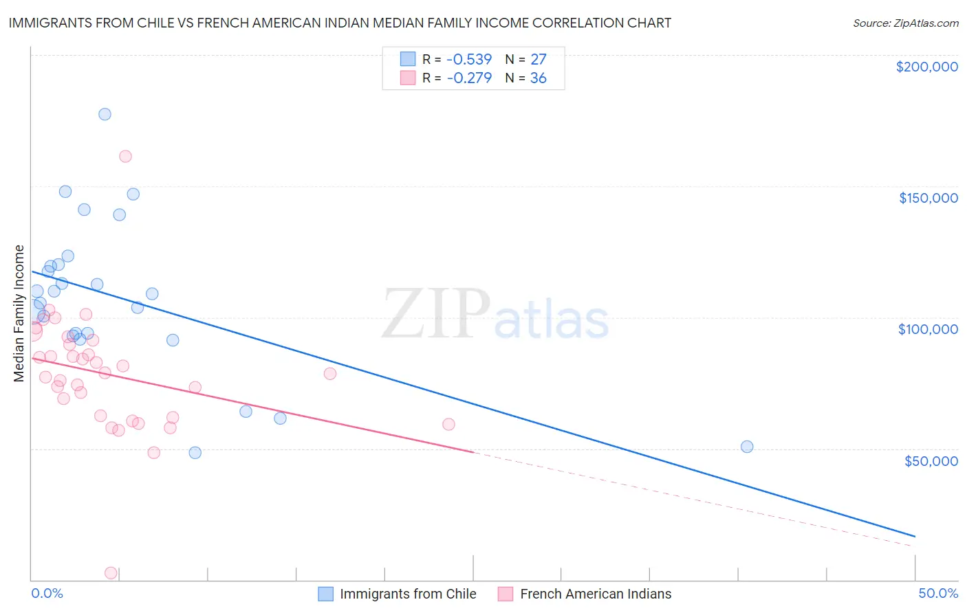 Immigrants from Chile vs French American Indian Median Family Income