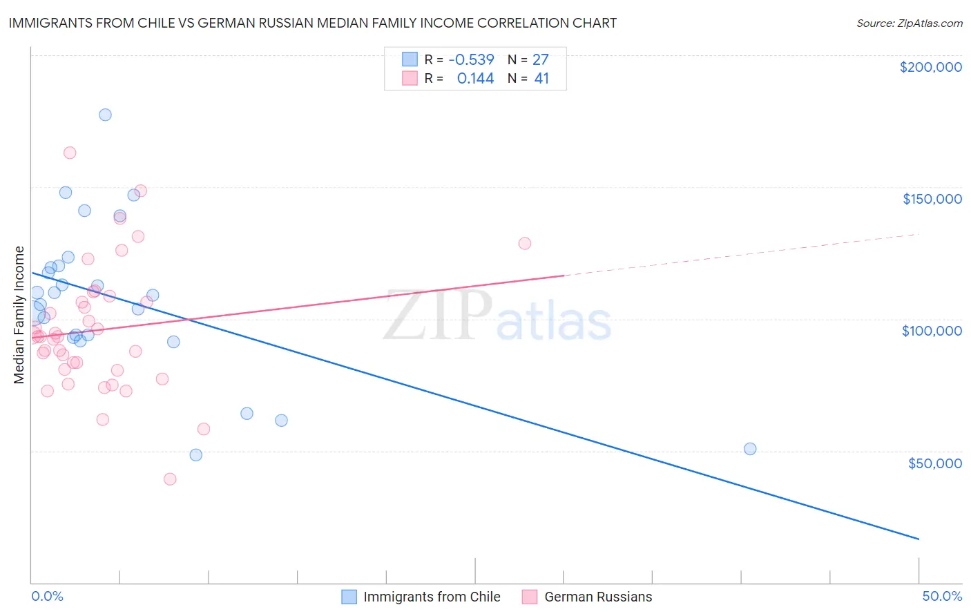 Immigrants from Chile vs German Russian Median Family Income