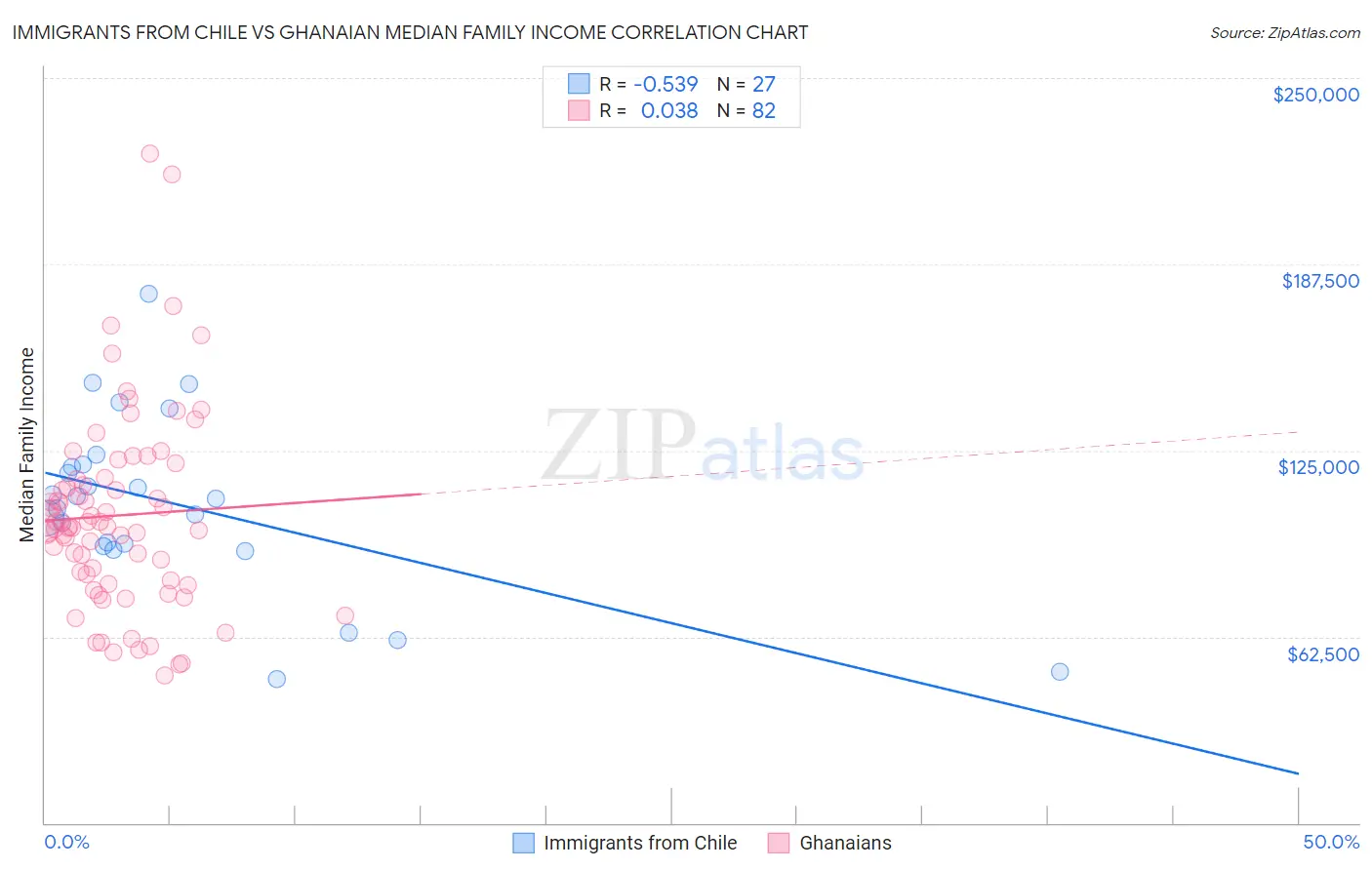 Immigrants from Chile vs Ghanaian Median Family Income