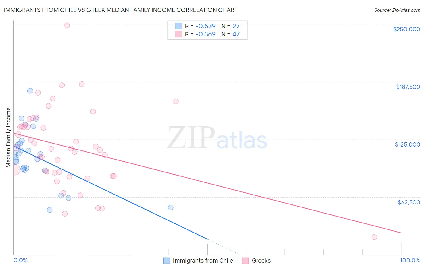 Immigrants from Chile vs Greek Median Family Income