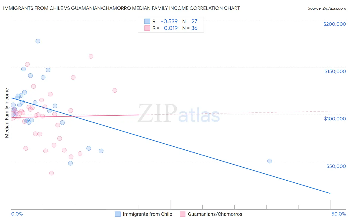 Immigrants from Chile vs Guamanian/Chamorro Median Family Income