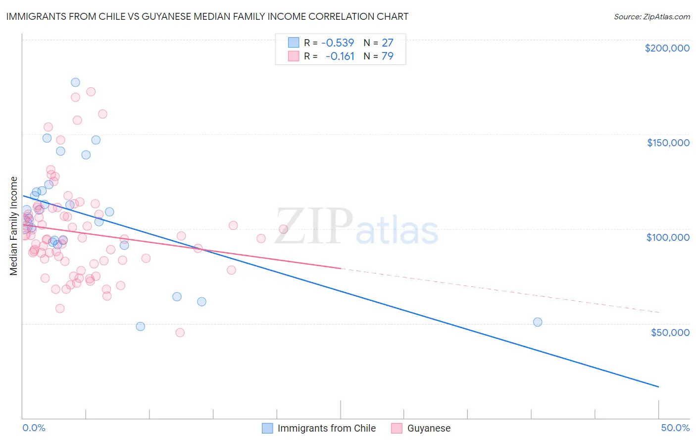 Immigrants from Chile vs Guyanese Median Family Income