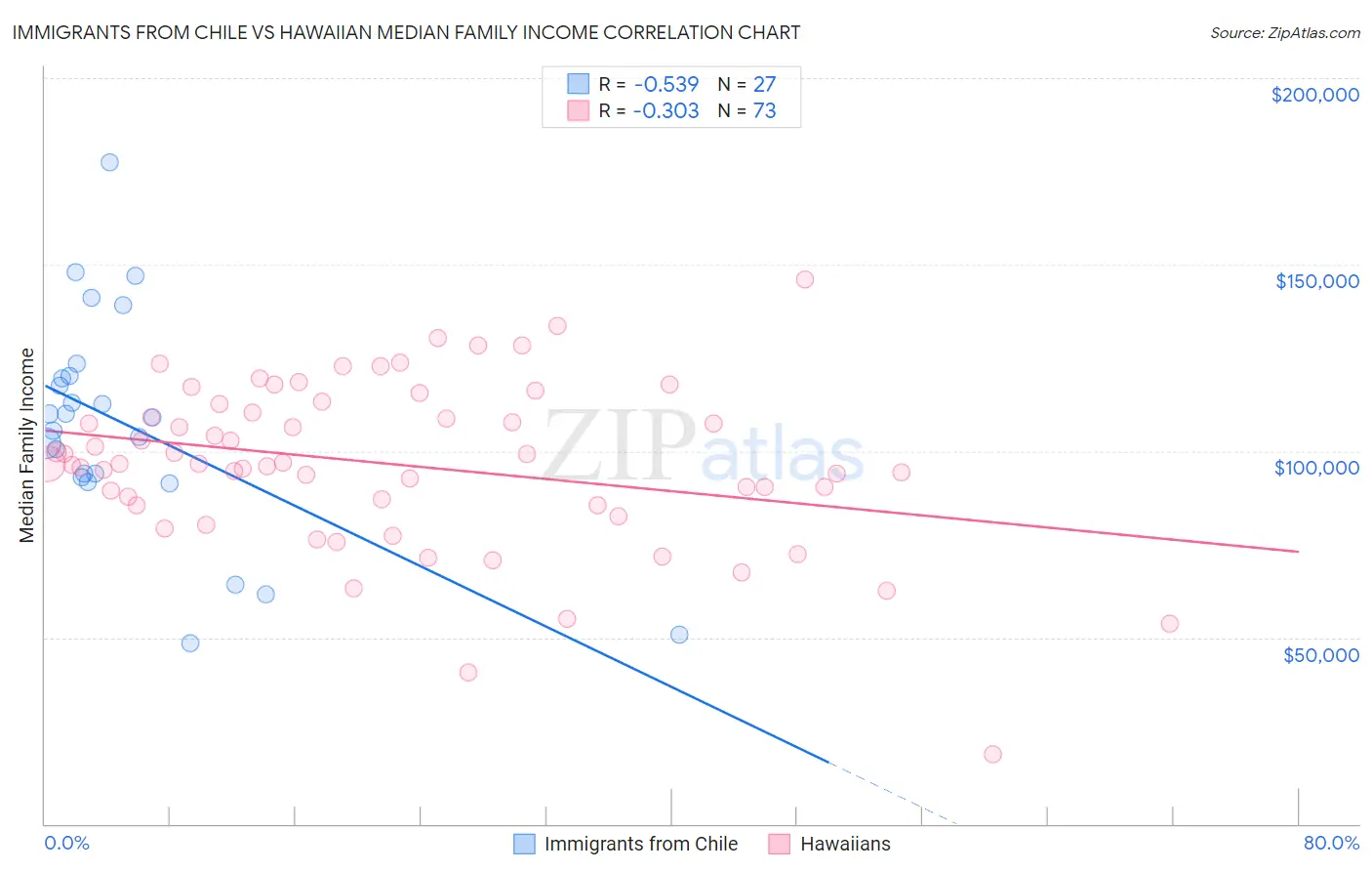 Immigrants from Chile vs Hawaiian Median Family Income