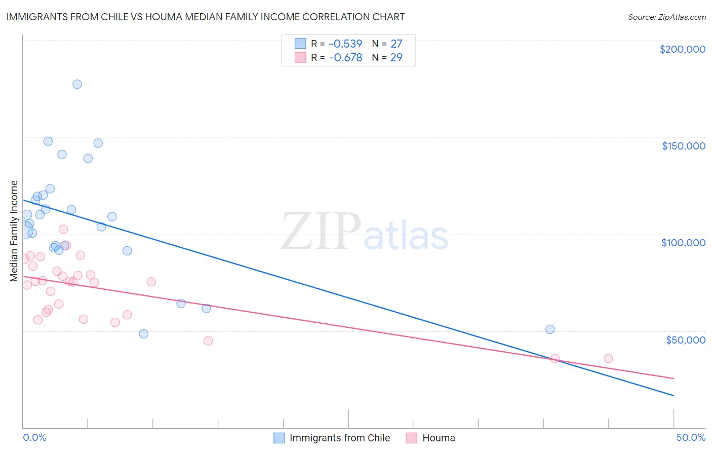 Immigrants from Chile vs Houma Median Family Income