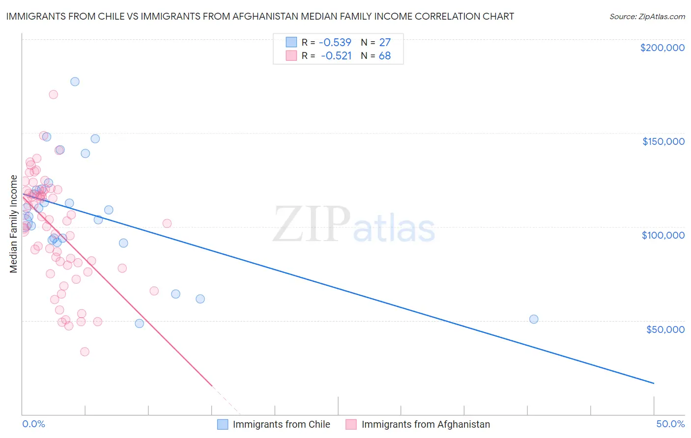 Immigrants from Chile vs Immigrants from Afghanistan Median Family Income