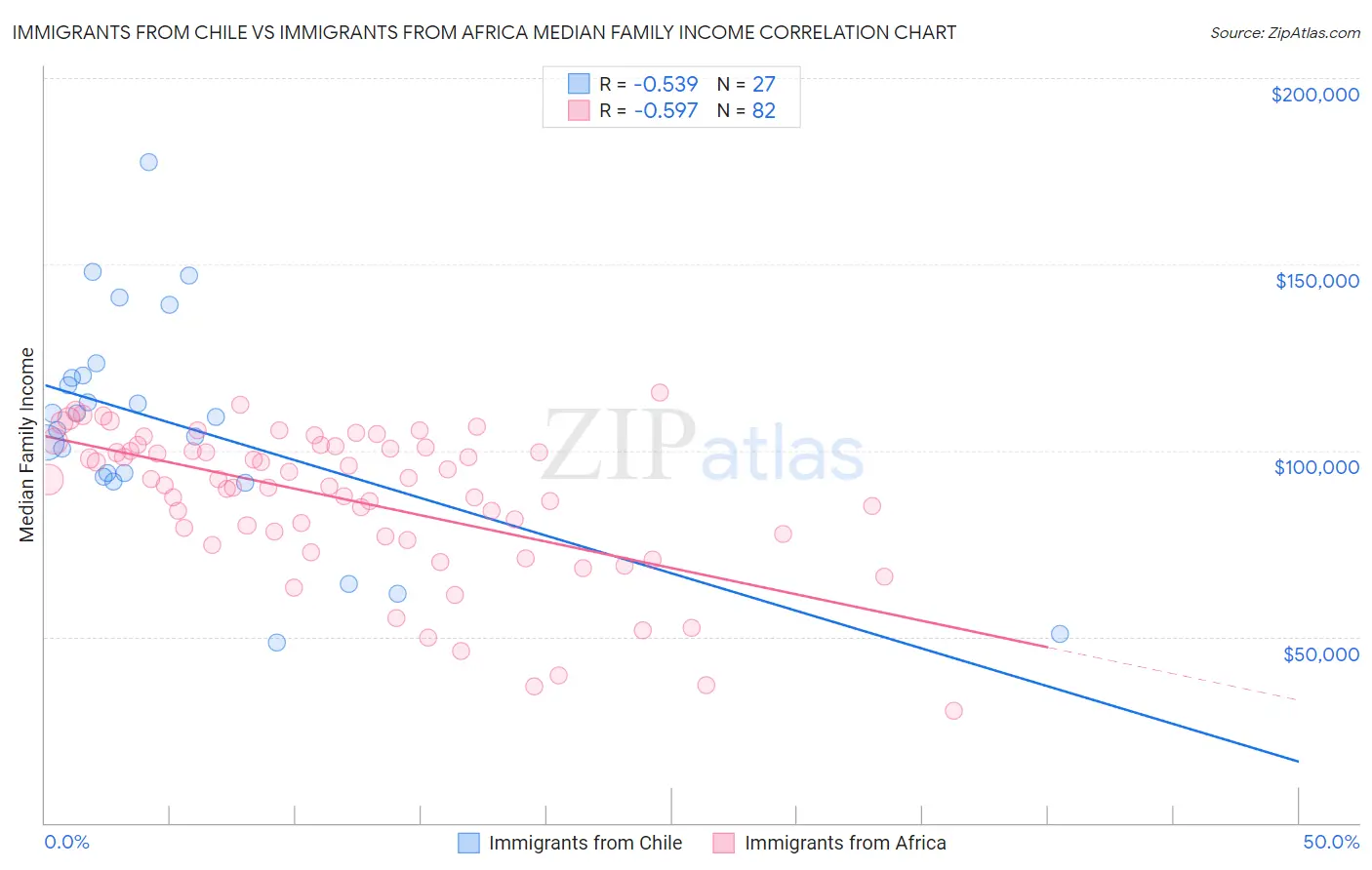 Immigrants from Chile vs Immigrants from Africa Median Family Income