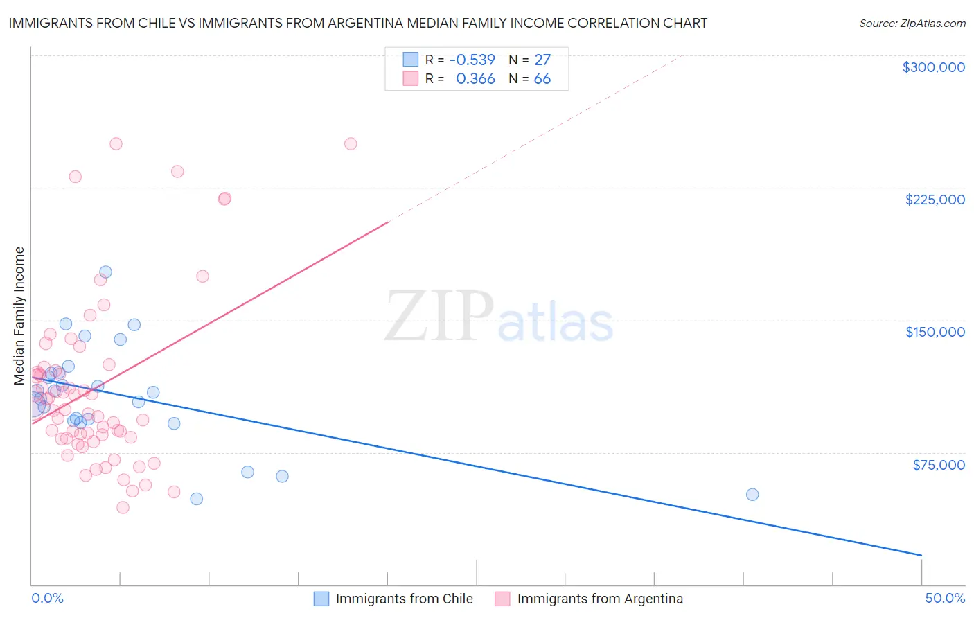 Immigrants from Chile vs Immigrants from Argentina Median Family Income