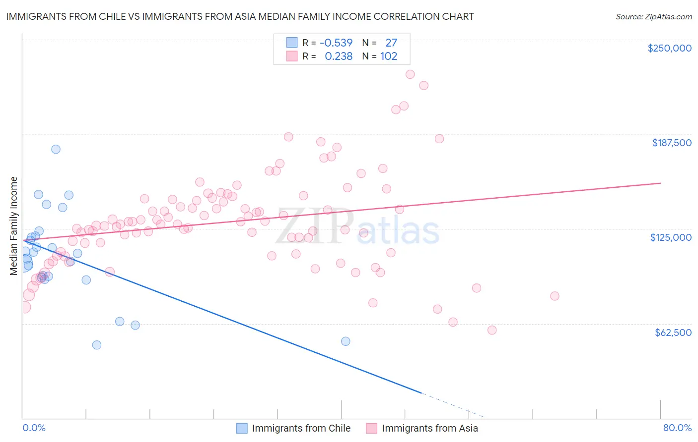 Immigrants from Chile vs Immigrants from Asia Median Family Income
