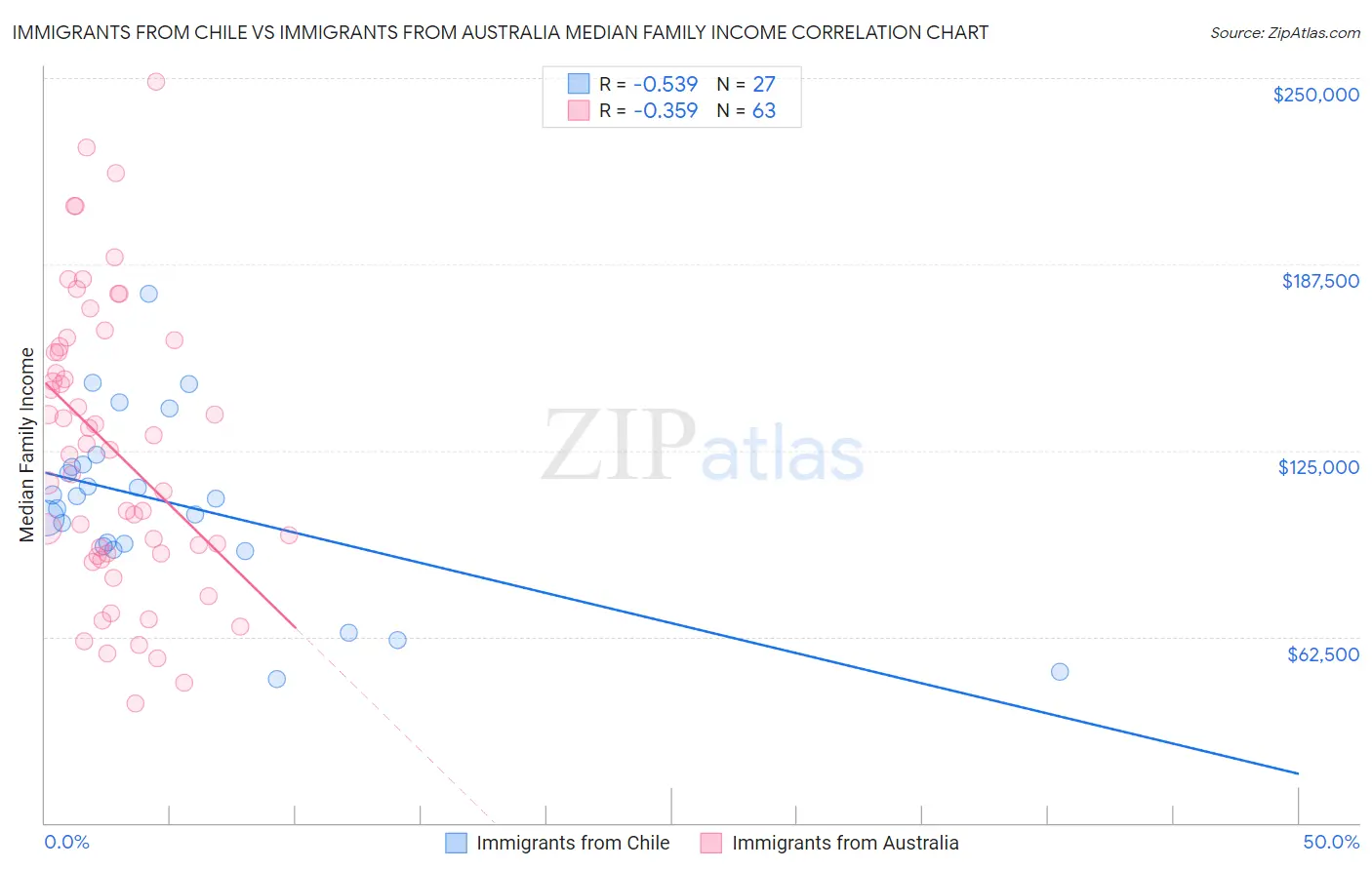 Immigrants from Chile vs Immigrants from Australia Median Family Income