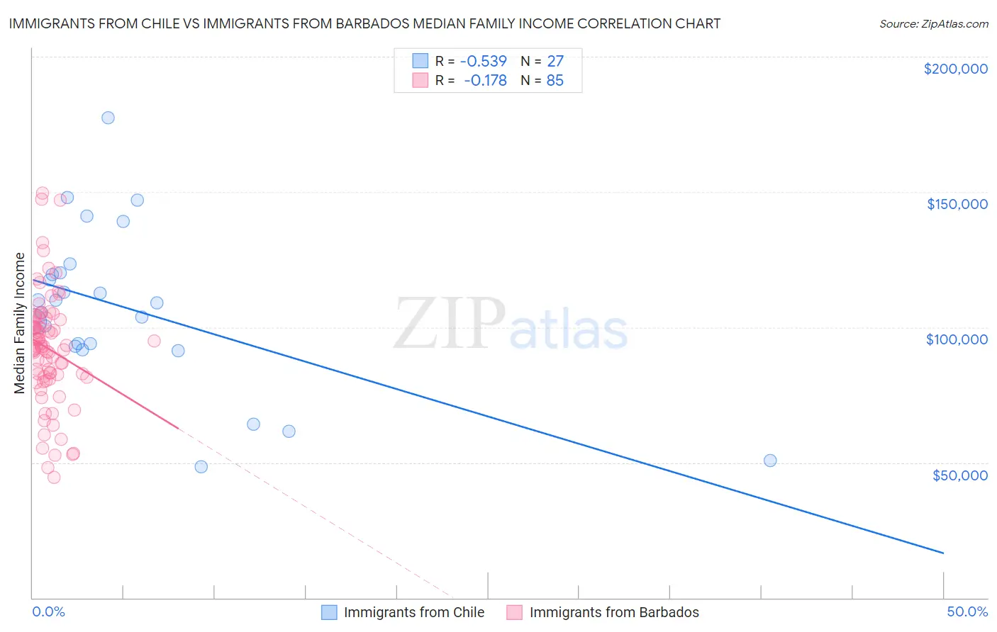 Immigrants from Chile vs Immigrants from Barbados Median Family Income