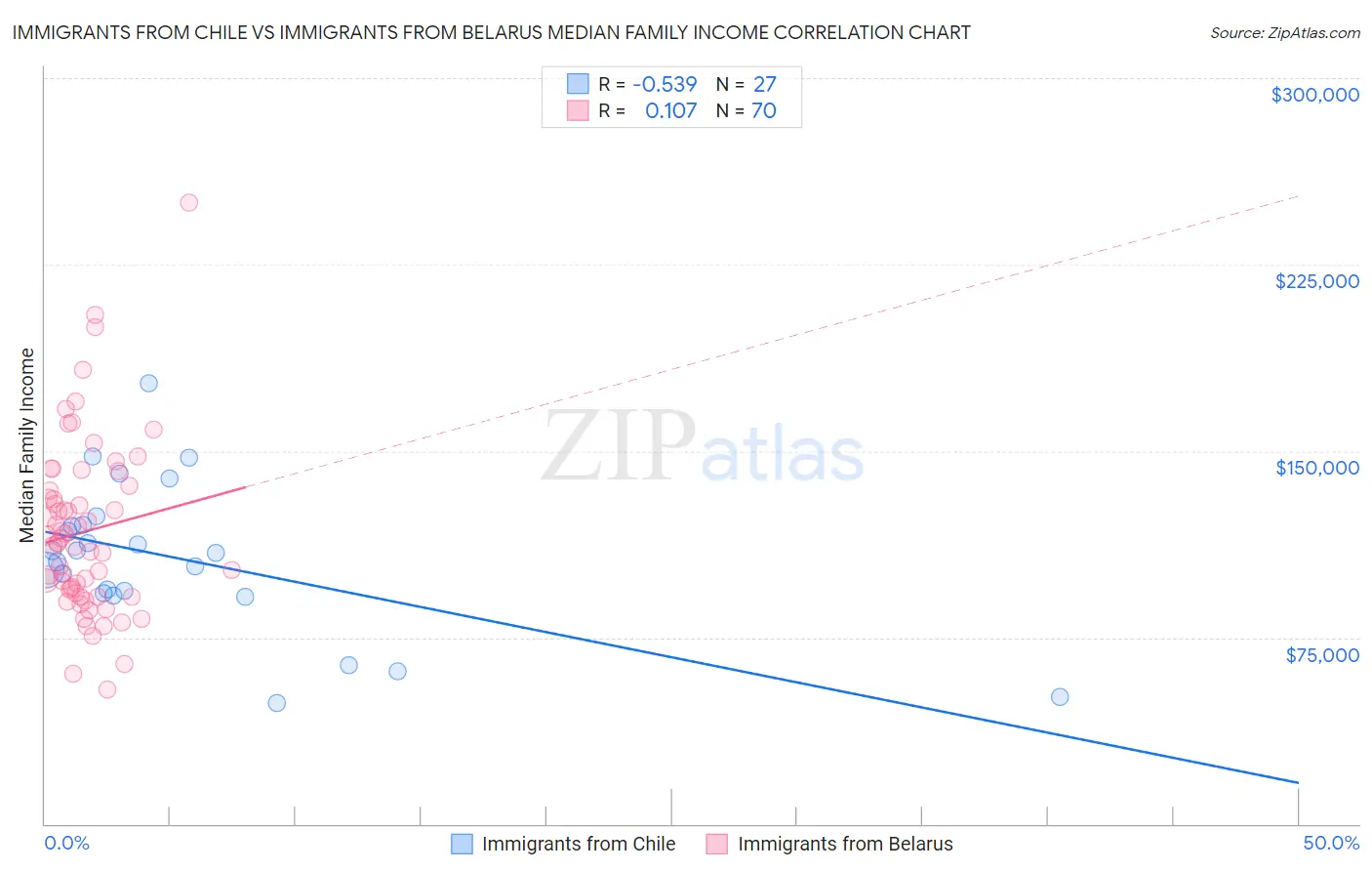 Immigrants from Chile vs Immigrants from Belarus Median Family Income