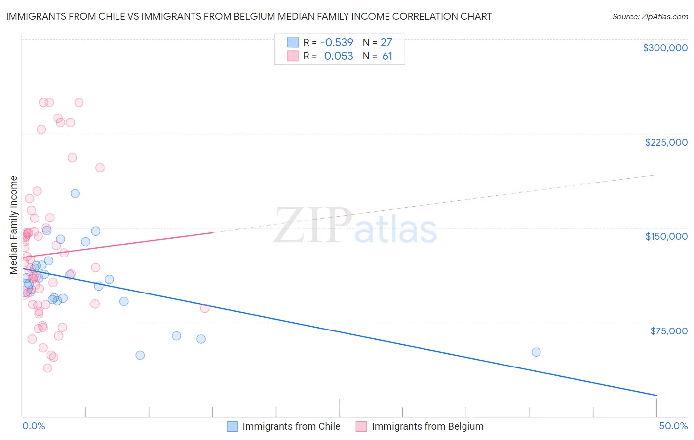 Immigrants from Chile vs Immigrants from Belgium Median Family Income