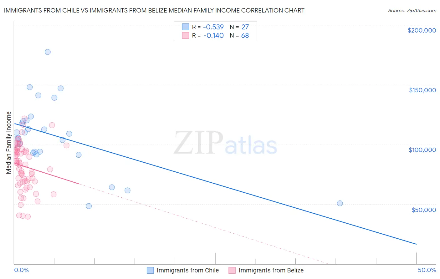 Immigrants from Chile vs Immigrants from Belize Median Family Income