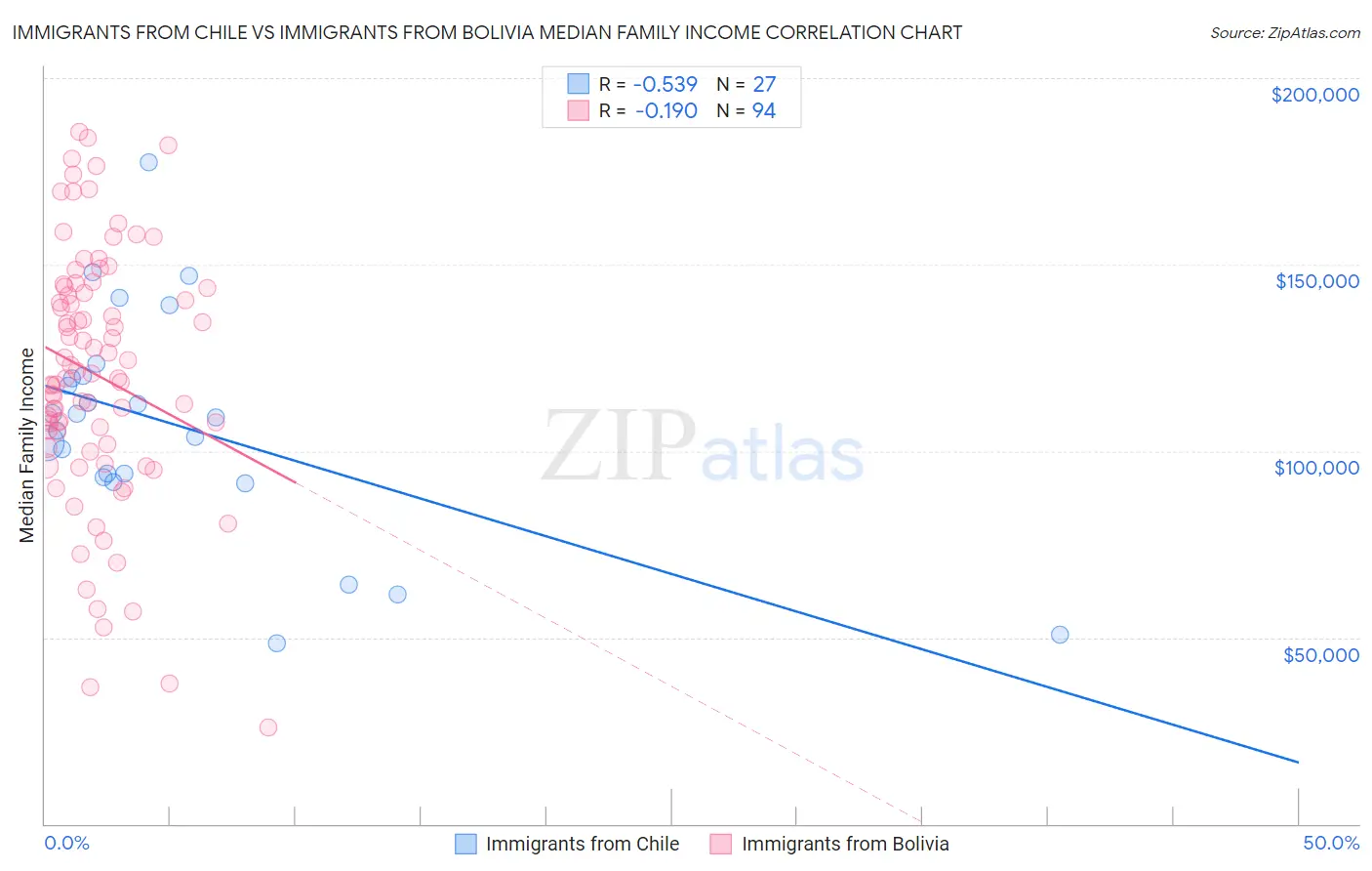Immigrants from Chile vs Immigrants from Bolivia Median Family Income