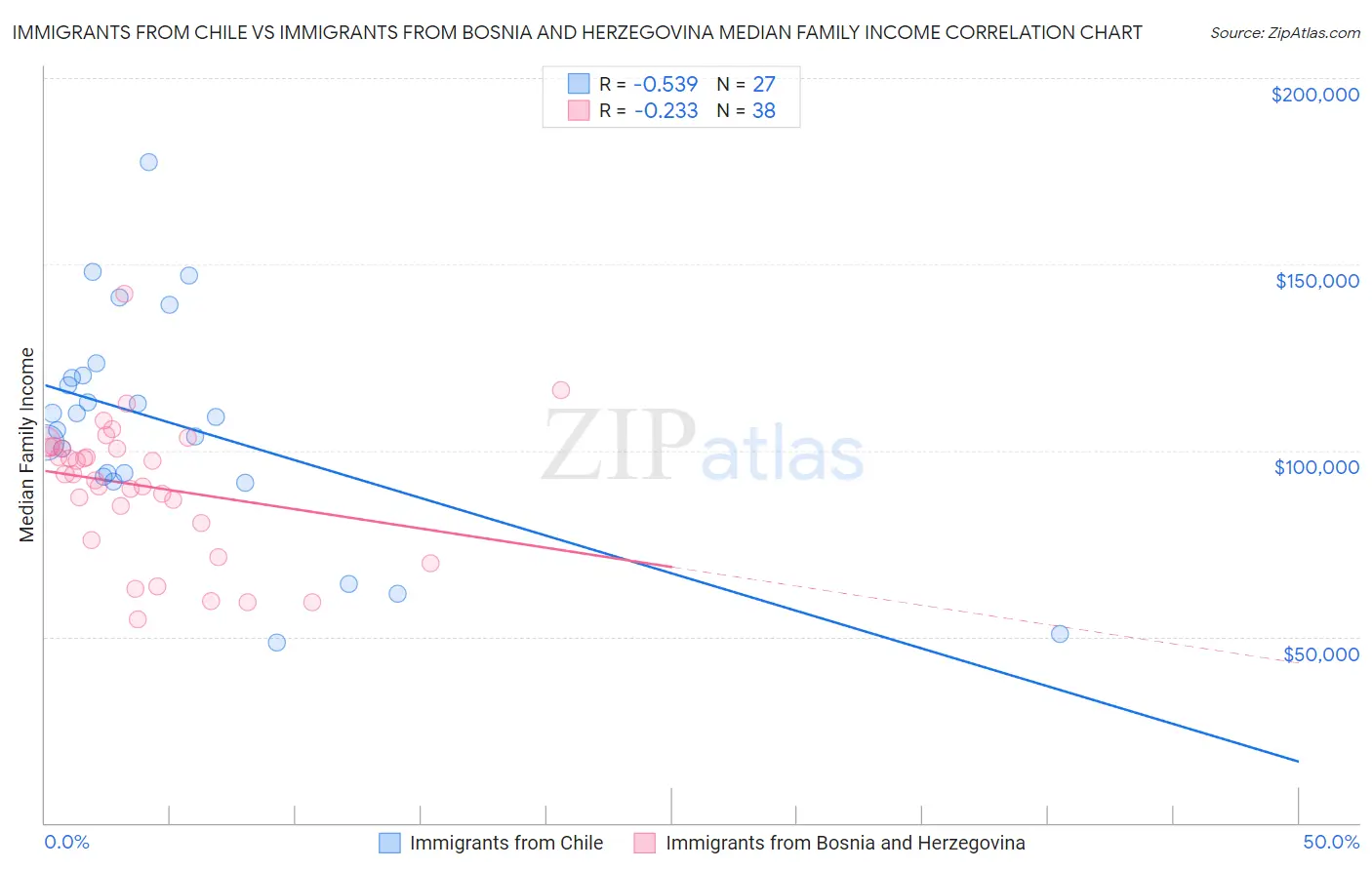 Immigrants from Chile vs Immigrants from Bosnia and Herzegovina Median Family Income