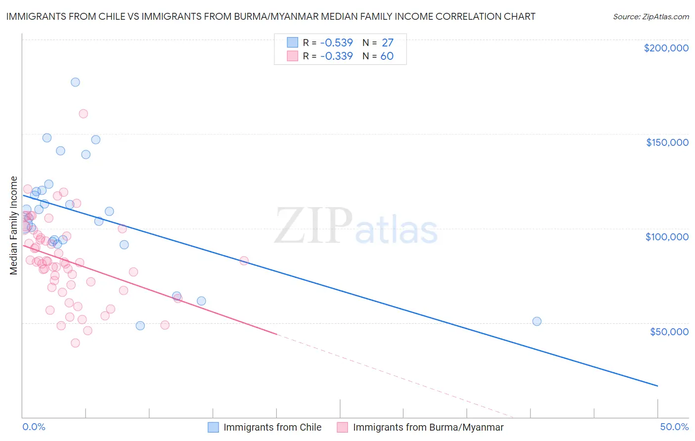 Immigrants from Chile vs Immigrants from Burma/Myanmar Median Family Income