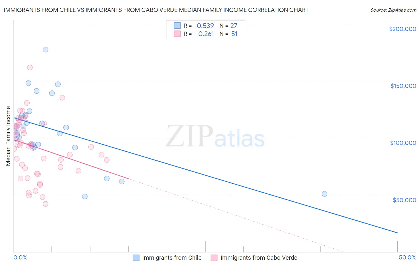Immigrants from Chile vs Immigrants from Cabo Verde Median Family Income