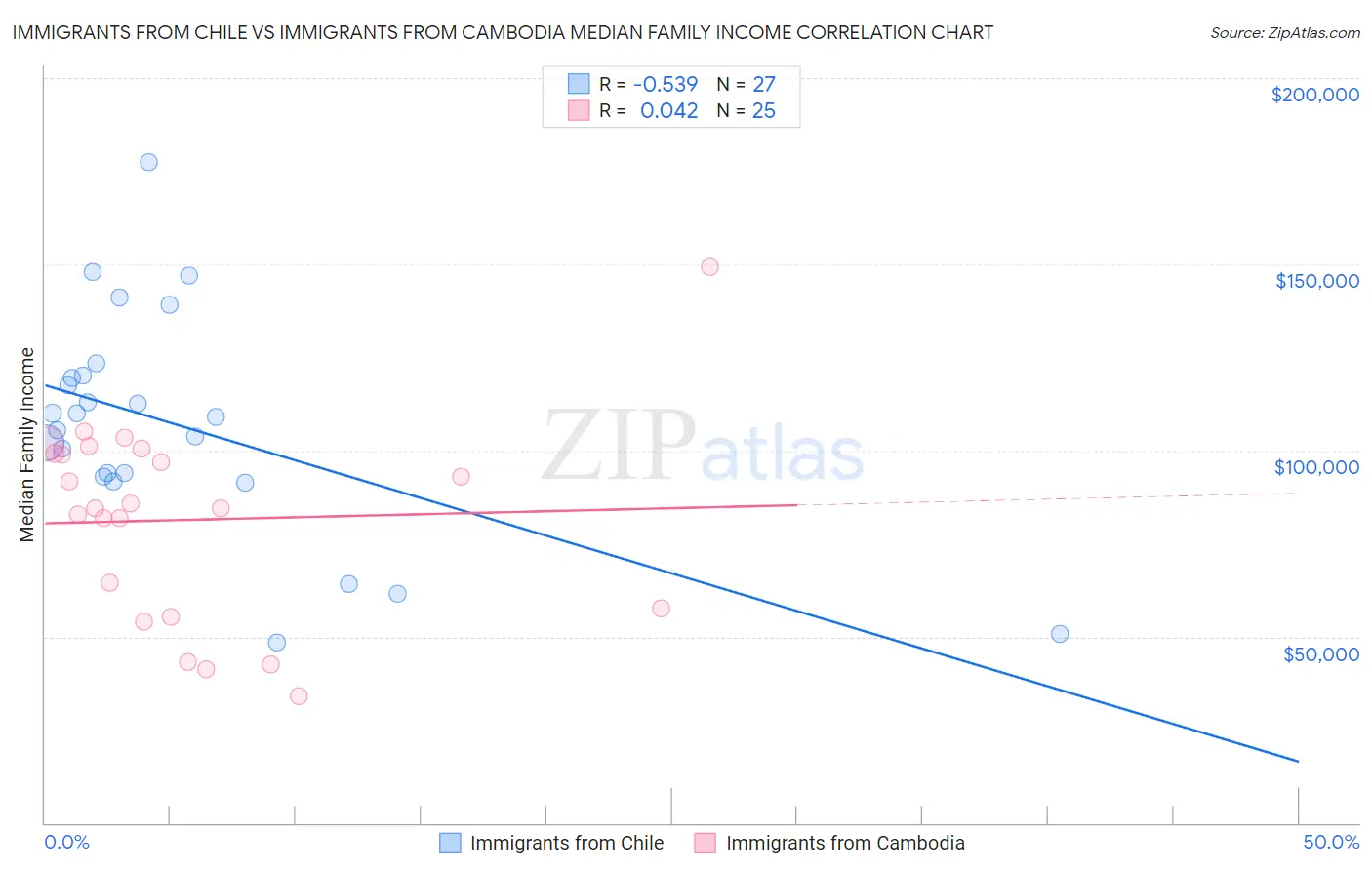 Immigrants from Chile vs Immigrants from Cambodia Median Family Income