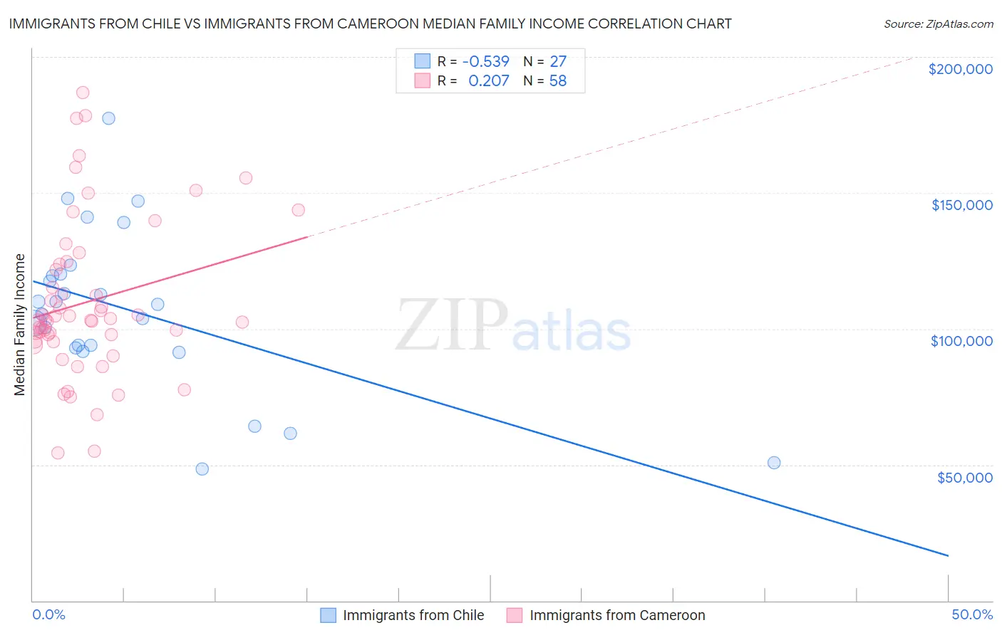 Immigrants from Chile vs Immigrants from Cameroon Median Family Income