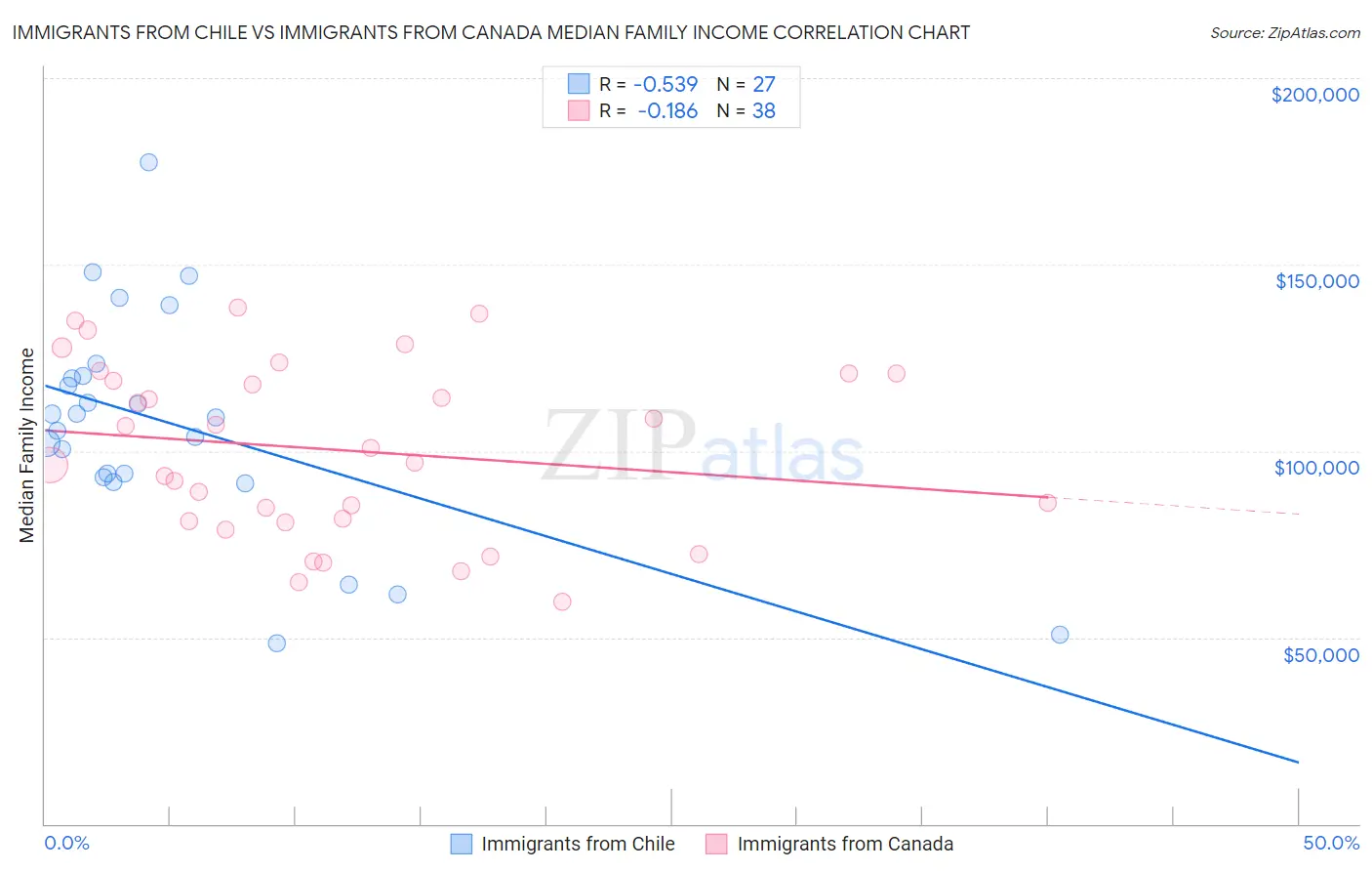 Immigrants from Chile vs Immigrants from Canada Median Family Income