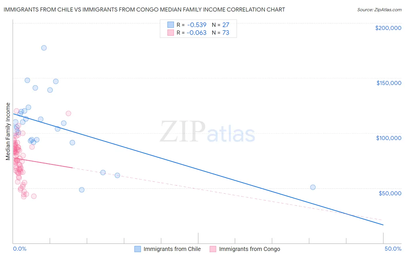 Immigrants from Chile vs Immigrants from Congo Median Family Income