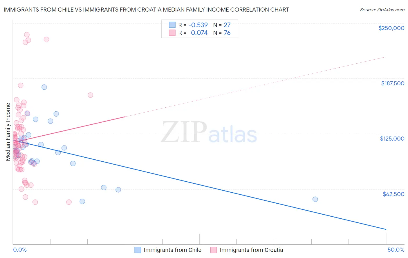 Immigrants from Chile vs Immigrants from Croatia Median Family Income