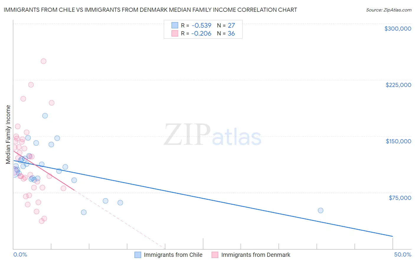 Immigrants from Chile vs Immigrants from Denmark Median Family Income