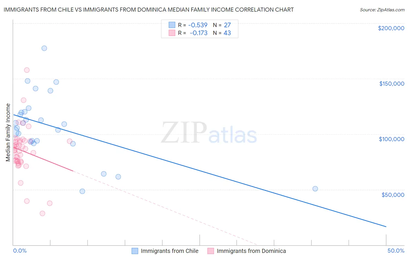 Immigrants from Chile vs Immigrants from Dominica Median Family Income