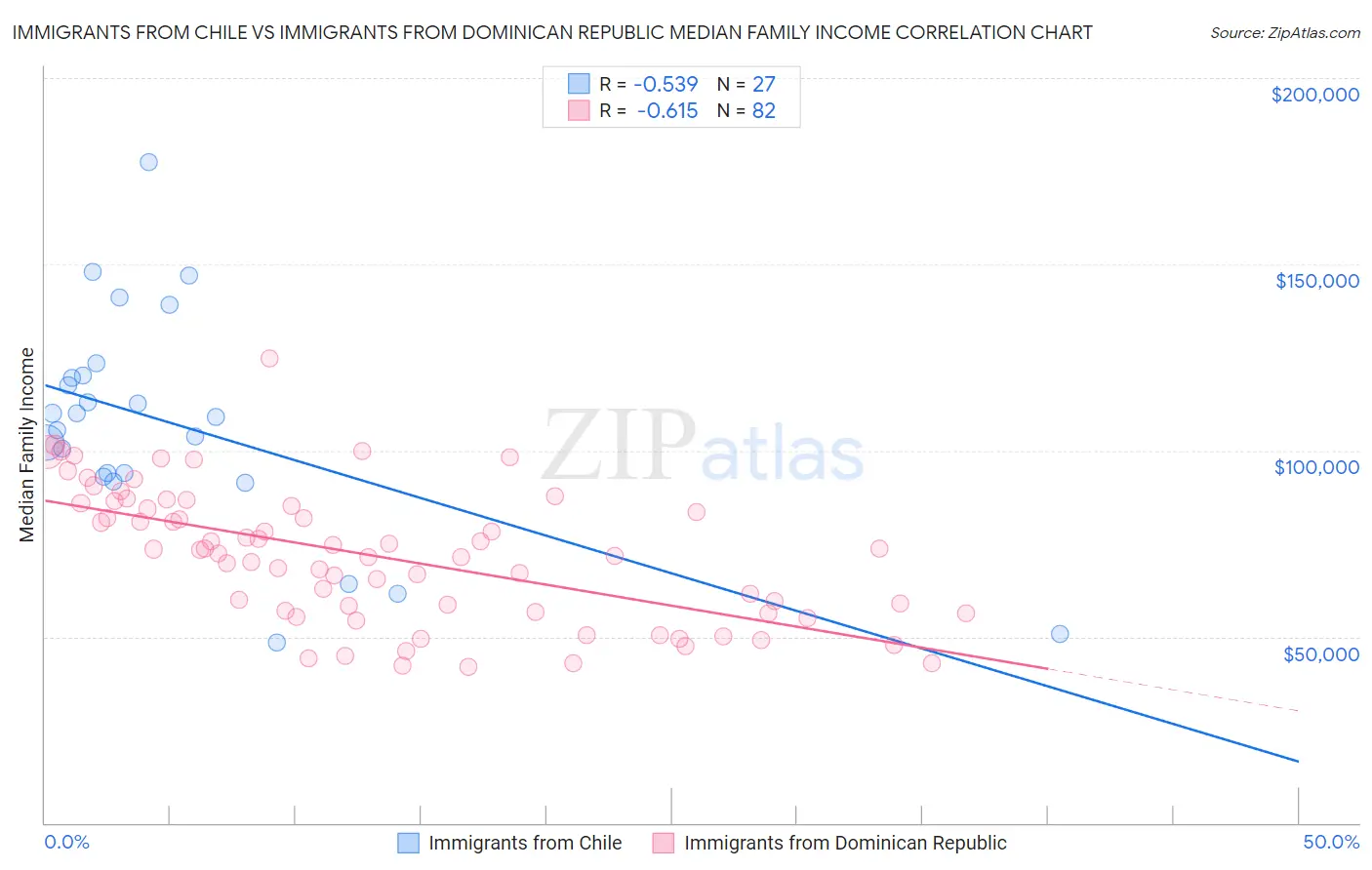 Immigrants from Chile vs Immigrants from Dominican Republic Median Family Income