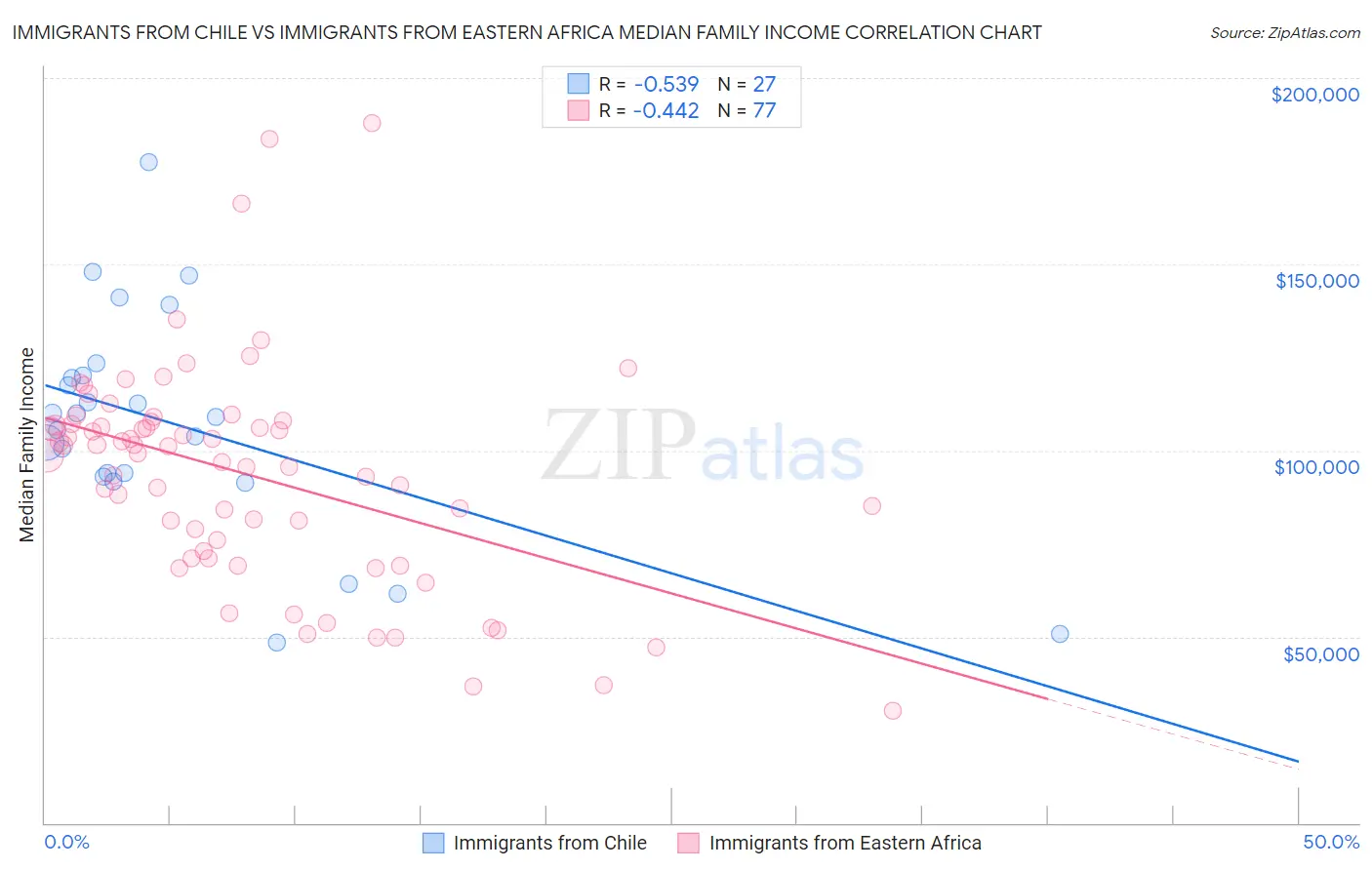 Immigrants from Chile vs Immigrants from Eastern Africa Median Family Income