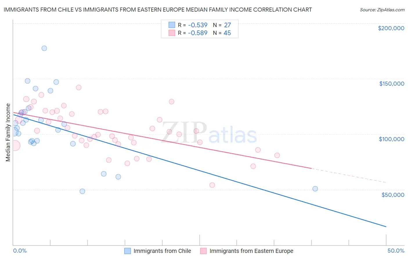 Immigrants from Chile vs Immigrants from Eastern Europe Median Family Income