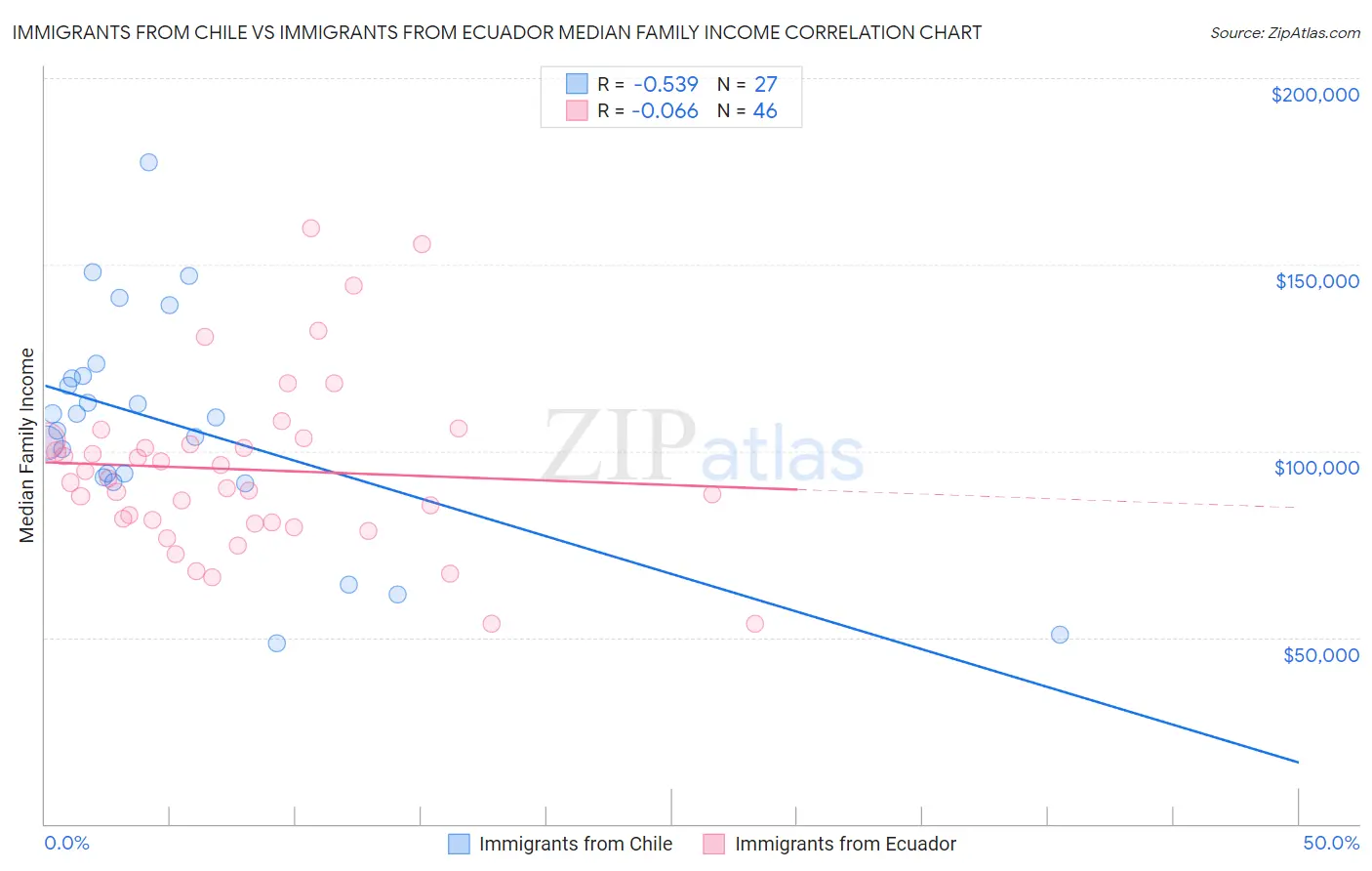 Immigrants from Chile vs Immigrants from Ecuador Median Family Income