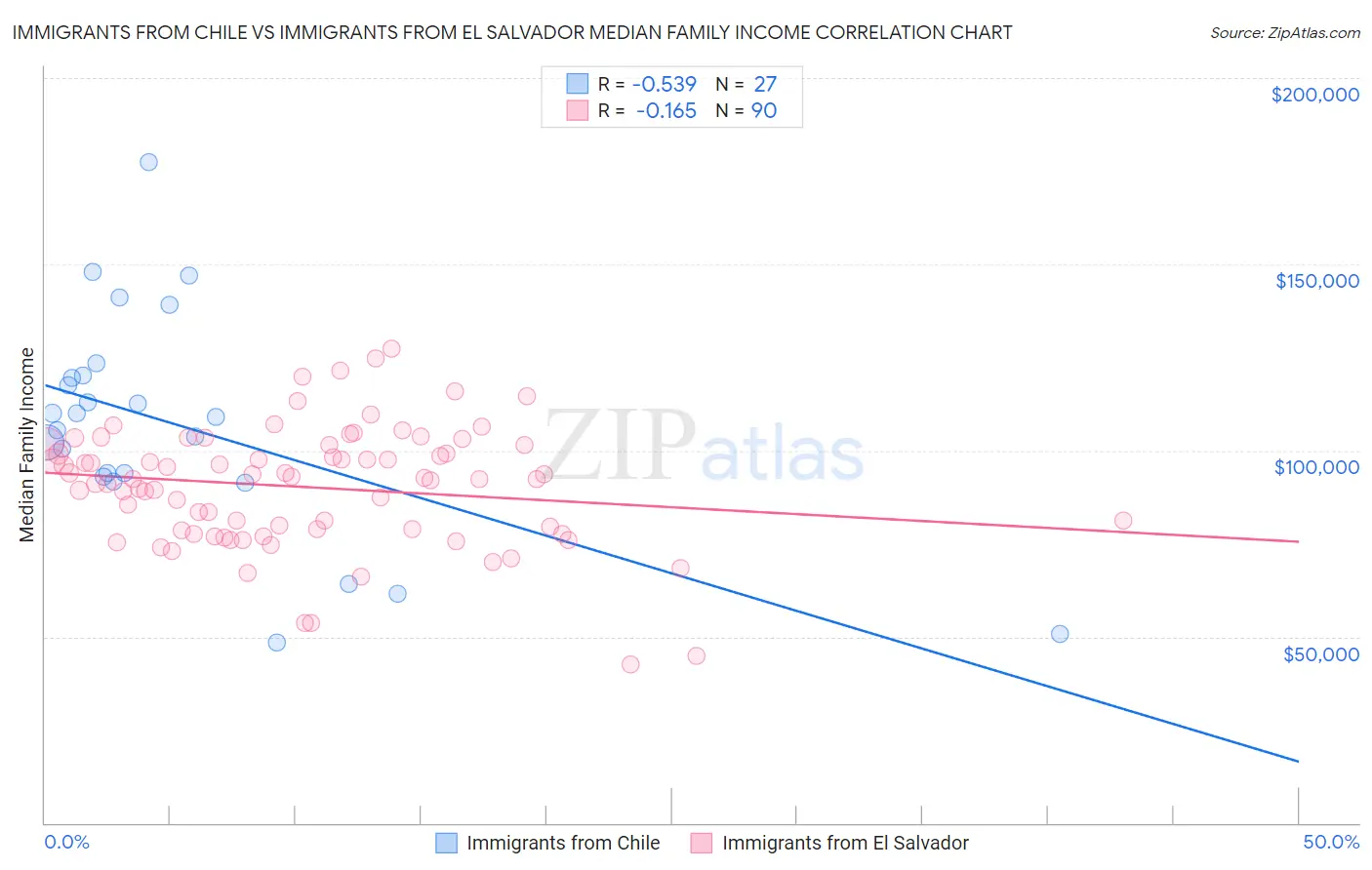 Immigrants from Chile vs Immigrants from El Salvador Median Family Income