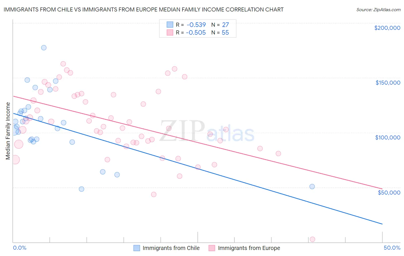 Immigrants from Chile vs Immigrants from Europe Median Family Income
