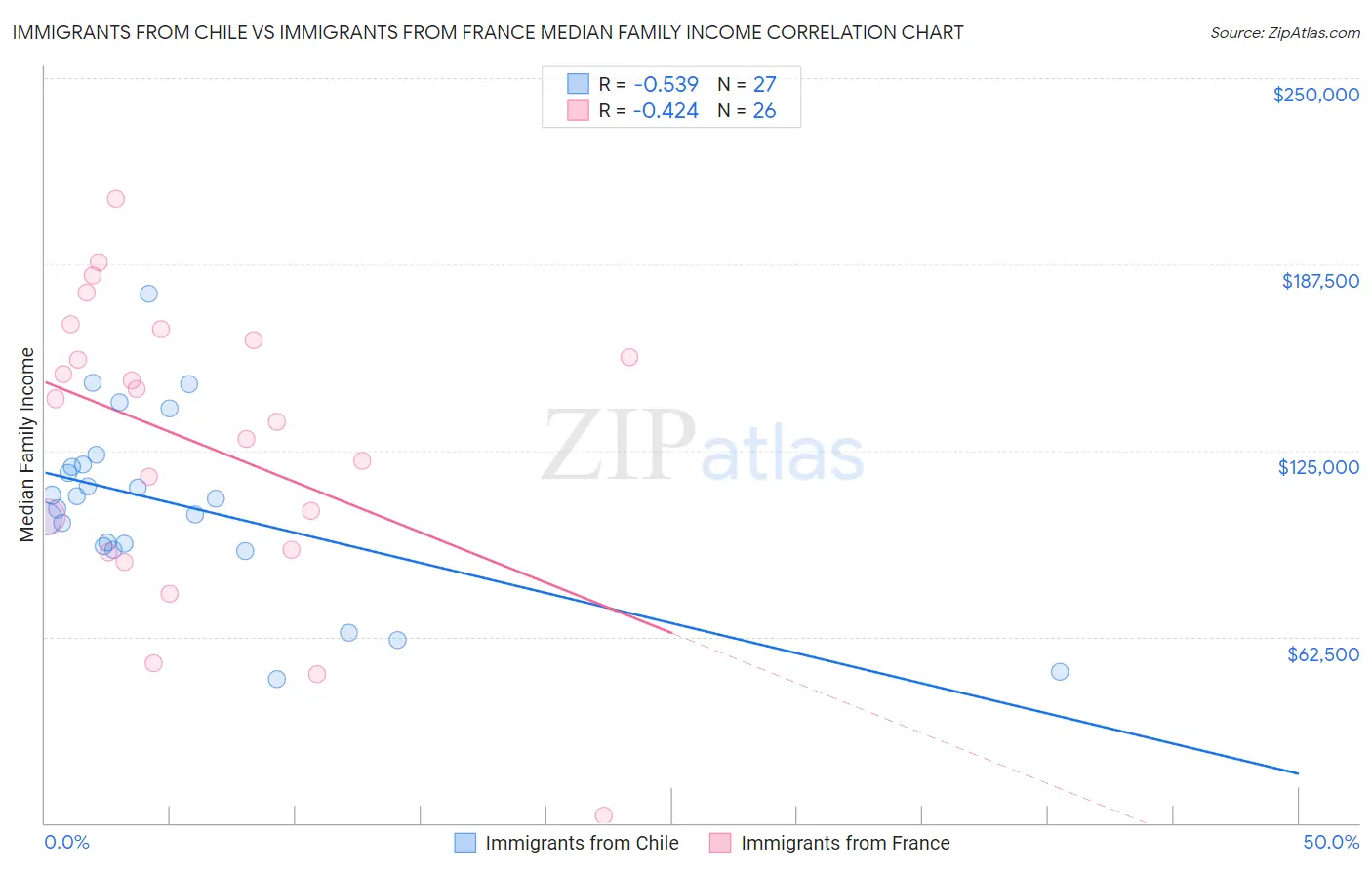 Immigrants from Chile vs Immigrants from France Median Family Income