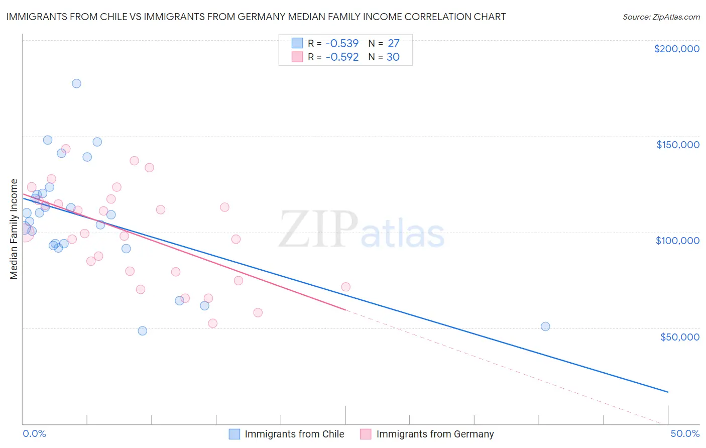 Immigrants from Chile vs Immigrants from Germany Median Family Income