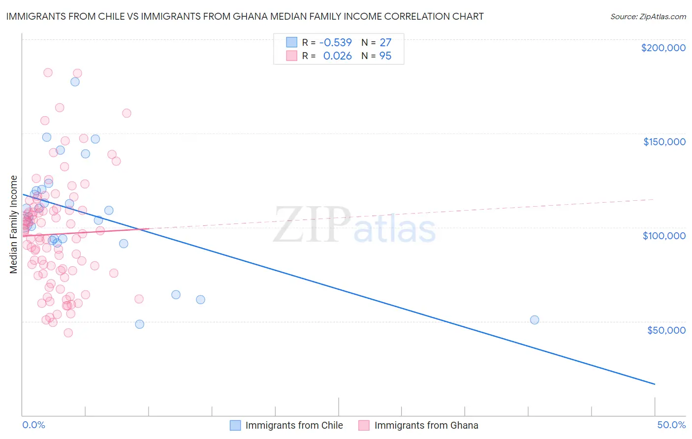 Immigrants from Chile vs Immigrants from Ghana Median Family Income