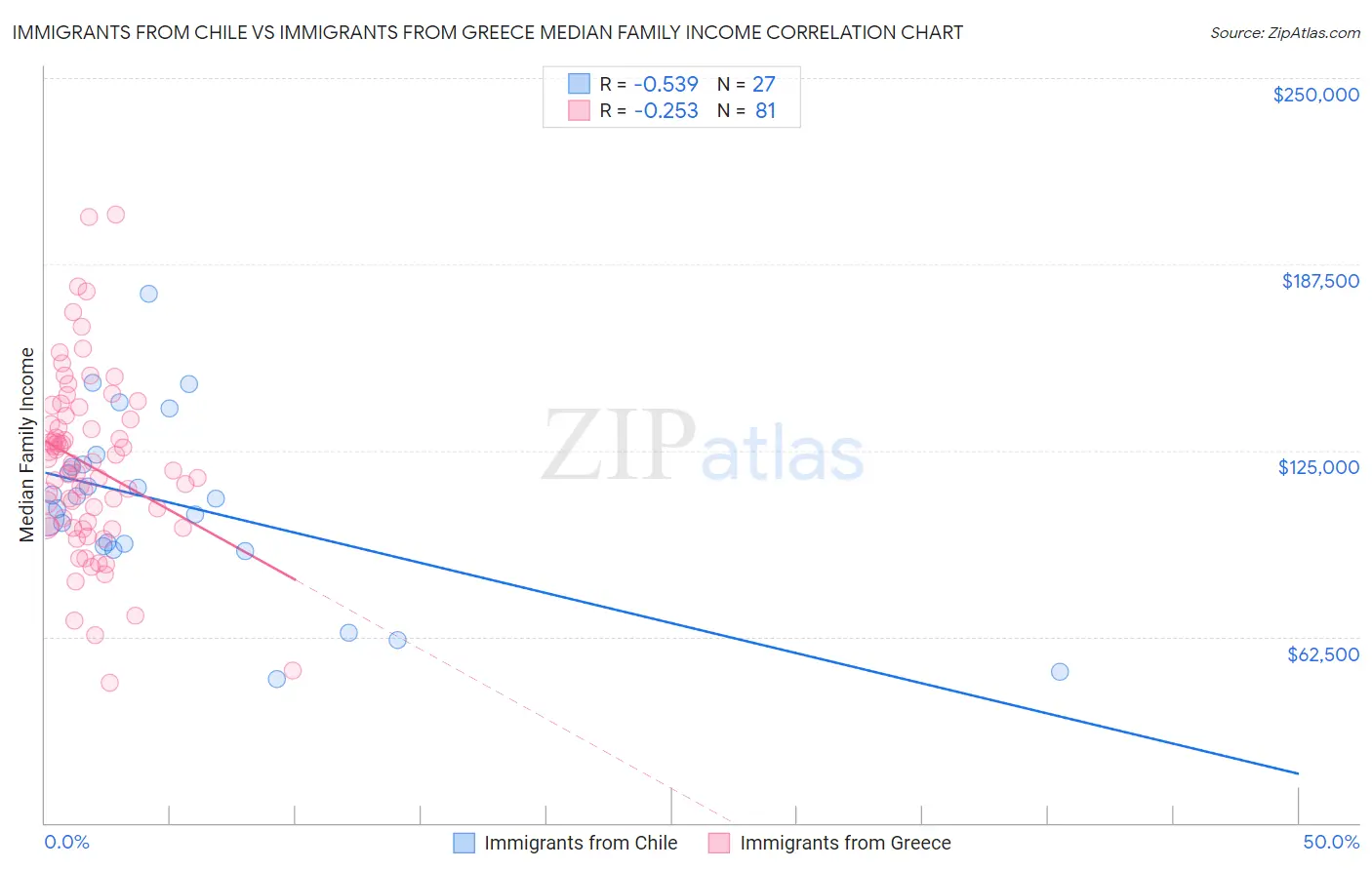 Immigrants from Chile vs Immigrants from Greece Median Family Income